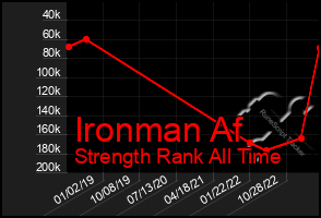 Total Graph of Ironman Af