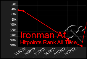 Total Graph of Ironman Af