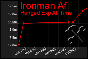 Total Graph of Ironman Af