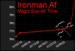 Total Graph of Ironman Af