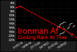 Total Graph of Ironman Af