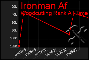 Total Graph of Ironman Af