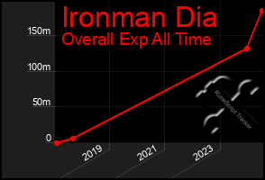 Total Graph of Ironman Dia