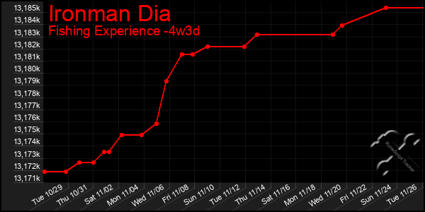 Last 31 Days Graph of Ironman Dia