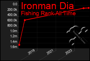 Total Graph of Ironman Dia