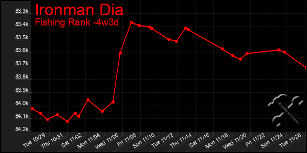 Last 31 Days Graph of Ironman Dia