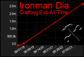 Total Graph of Ironman Dia