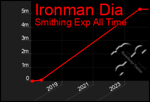 Total Graph of Ironman Dia