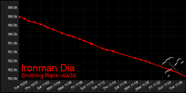 Last 31 Days Graph of Ironman Dia