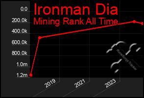 Total Graph of Ironman Dia