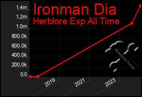 Total Graph of Ironman Dia