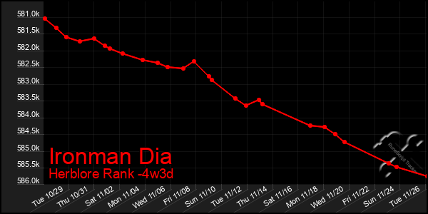 Last 31 Days Graph of Ironman Dia