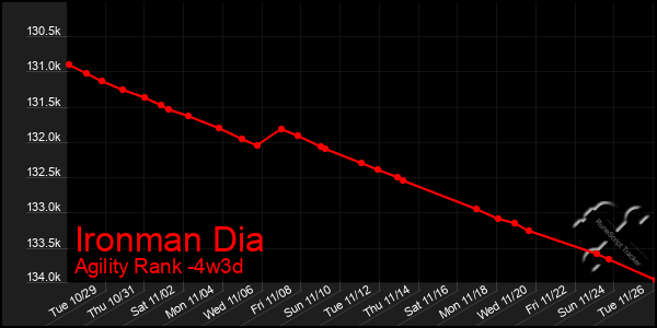 Last 31 Days Graph of Ironman Dia