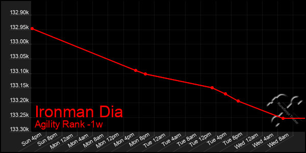 Last 7 Days Graph of Ironman Dia