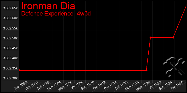 Last 31 Days Graph of Ironman Dia