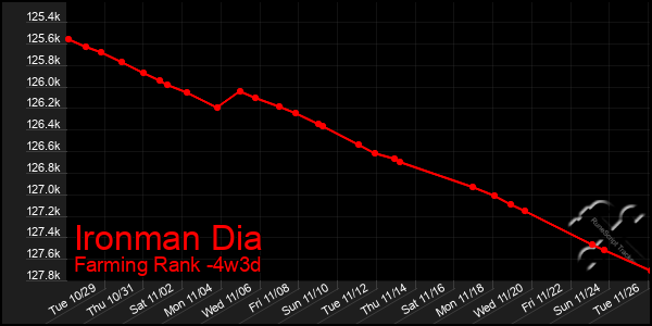 Last 31 Days Graph of Ironman Dia