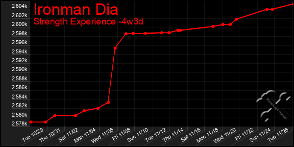 Last 31 Days Graph of Ironman Dia