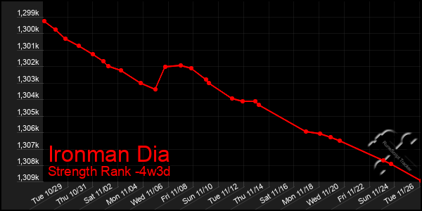 Last 31 Days Graph of Ironman Dia