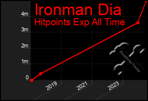 Total Graph of Ironman Dia