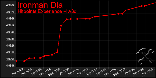 Last 31 Days Graph of Ironman Dia