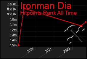 Total Graph of Ironman Dia