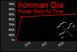 Total Graph of Ironman Dia