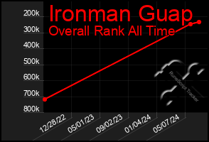 Total Graph of Ironman Guap