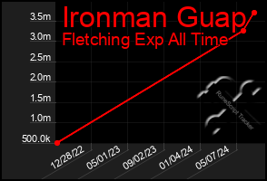 Total Graph of Ironman Guap