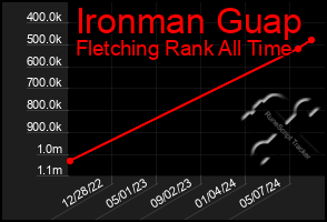 Total Graph of Ironman Guap