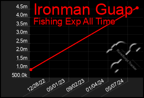 Total Graph of Ironman Guap