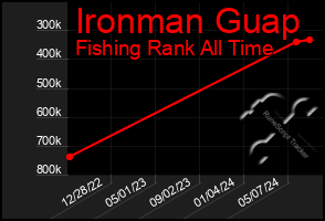 Total Graph of Ironman Guap