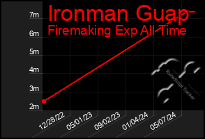 Total Graph of Ironman Guap