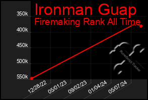 Total Graph of Ironman Guap