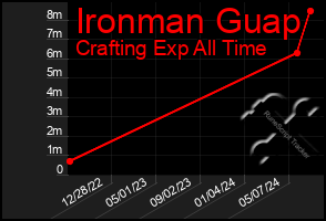 Total Graph of Ironman Guap