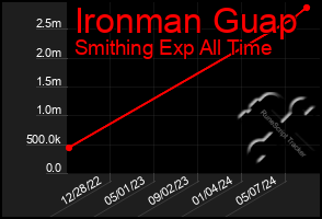 Total Graph of Ironman Guap