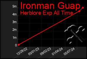 Total Graph of Ironman Guap