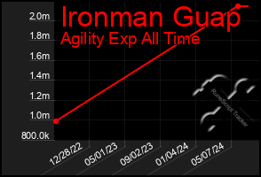 Total Graph of Ironman Guap