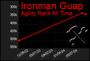 Total Graph of Ironman Guap