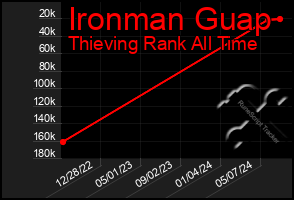 Total Graph of Ironman Guap