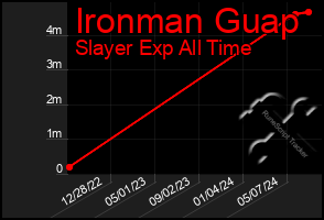 Total Graph of Ironman Guap