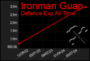 Total Graph of Ironman Guap