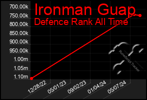 Total Graph of Ironman Guap