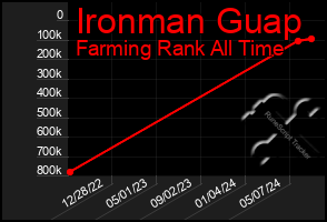 Total Graph of Ironman Guap