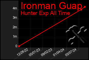 Total Graph of Ironman Guap