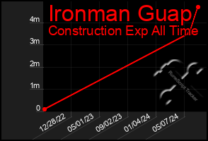 Total Graph of Ironman Guap