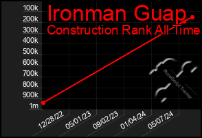 Total Graph of Ironman Guap