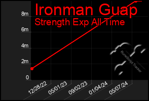 Total Graph of Ironman Guap