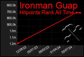 Total Graph of Ironman Guap