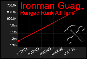 Total Graph of Ironman Guap