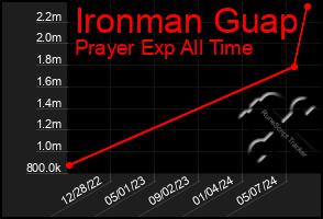 Total Graph of Ironman Guap